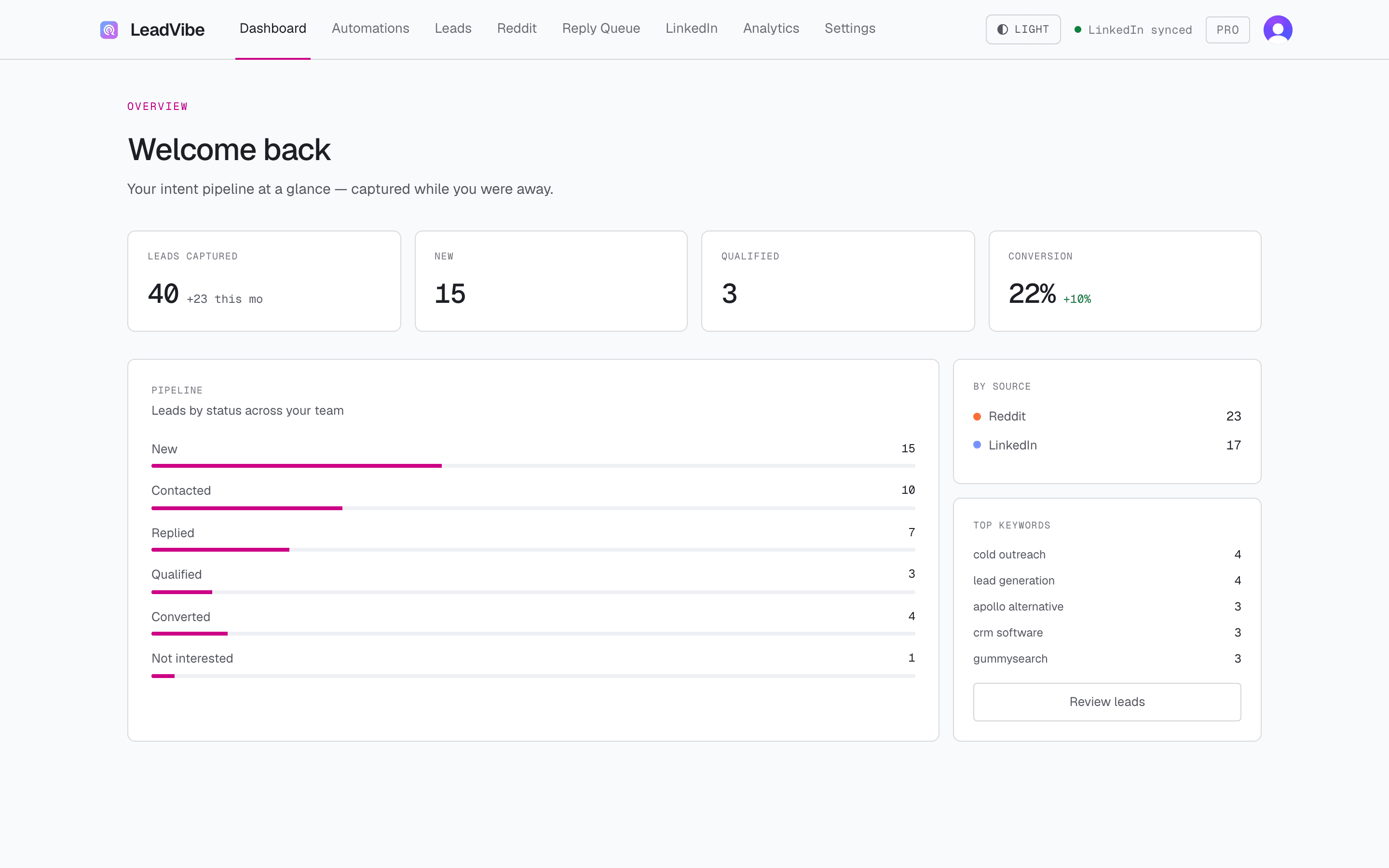 The PluckLead dashboard: captured leads with AI buyer-intent scores, active monitors, the lead trend, a Reddit/LinkedIn split, and the new-to-converted pipeline.